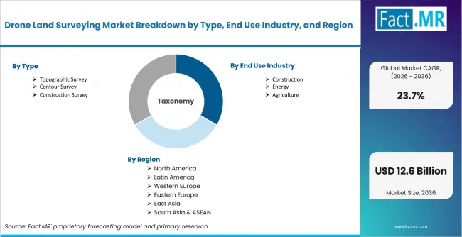 Drone Land Surveying Market Breakdown By Type, End Use Industry, And Region Drone Land Surveying Market Breakdown By Type, End Use Industry, And Region